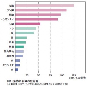 Radiation-Agriculture-TF fish.jpg