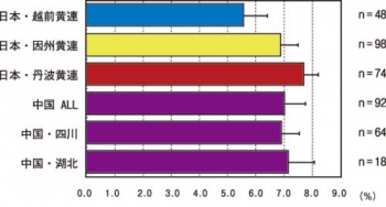 Tochimoto-Coptis-黄連 品質評価棒グラフ 1.jpg